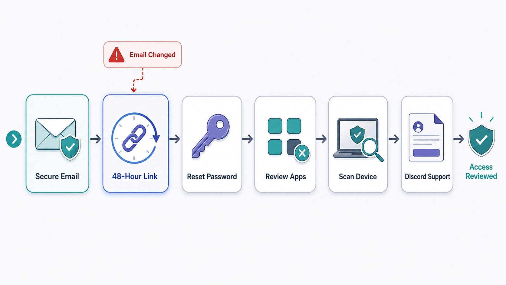 Discord hacked account recovery flow from email security to official support Discord hacked account recovery flow from email security to official support