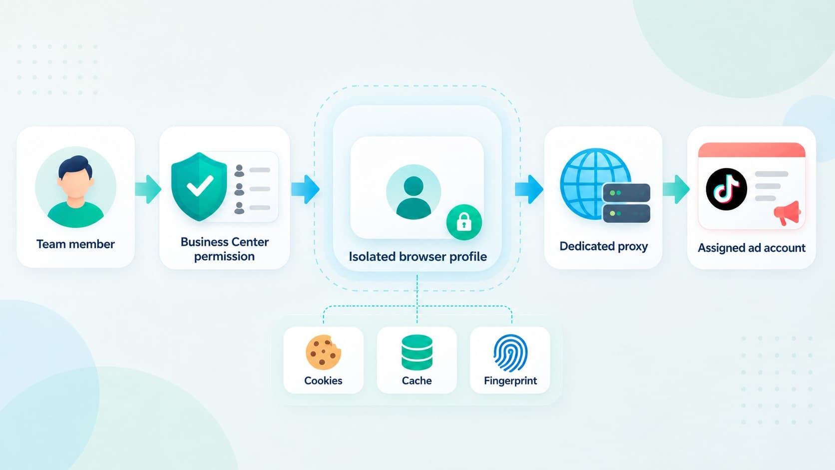Isolated profile and proxy workflow for authorized TikTok ad accounts Isolated profile and proxy workflow for authorized TikTok ad accounts