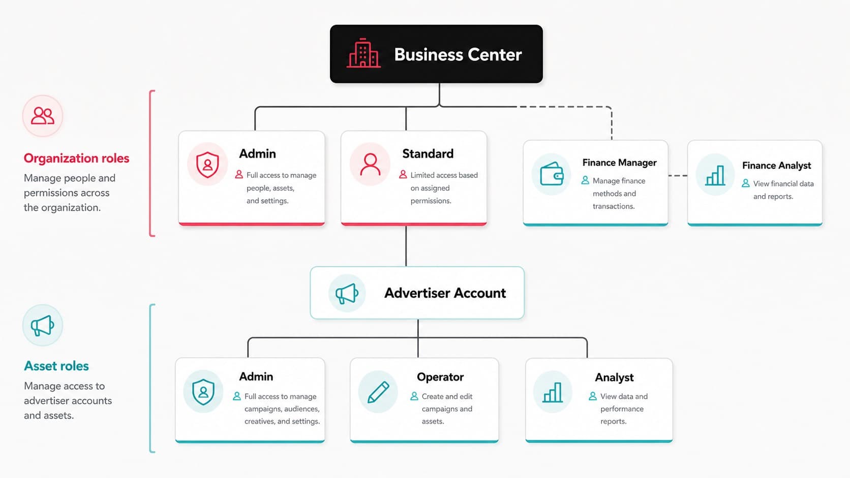 TikTok Business Center role and asset permission hierarchy TikTok Business Center role and asset permission hierarchy