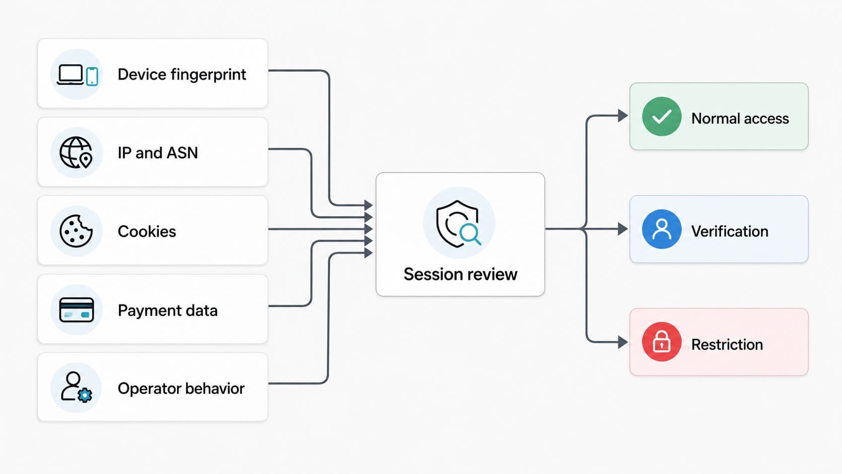 Signals TikTok may use to correlate advertiser account sessions Signals TikTok may use to correlate advertiser account sessions