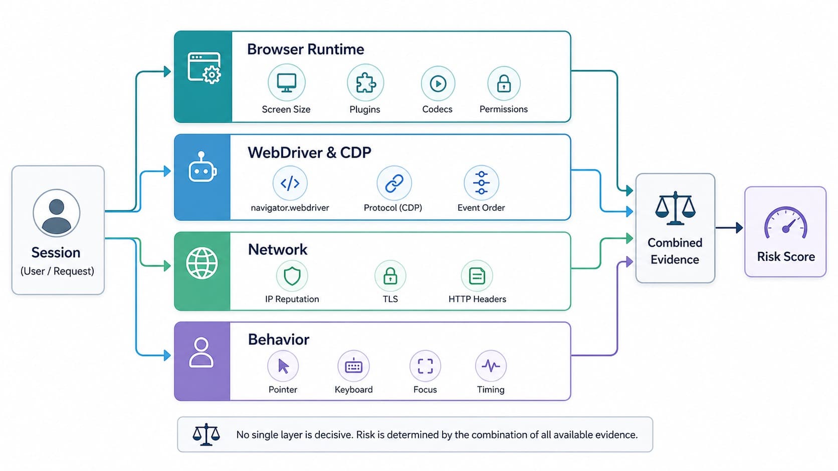 Шари виявлення headless-браузера від browser runtime і CDP до мережевого та поведінкового аналізу Шари виявлення headless-браузера від browser runtime і CDP до мережевого та поведінкового аналізу