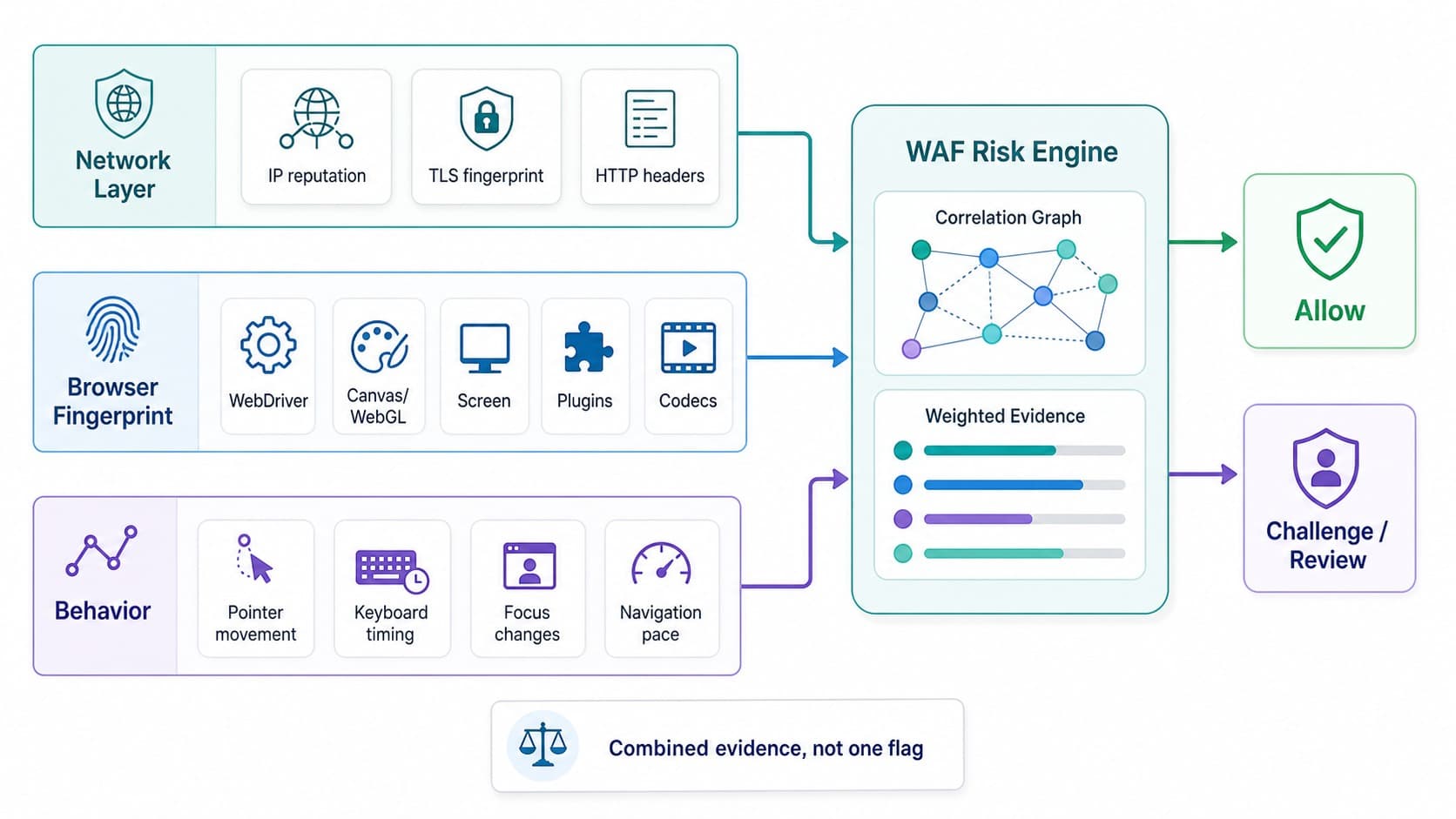 Конвеєр WAF, що об'єднує мережеві сигнали, відбиток браузера та поведінку в оцінку ризику Конвеєр WAF, що об'єднує мережеві сигнали, відбиток браузера та поведінку в оцінку ризику