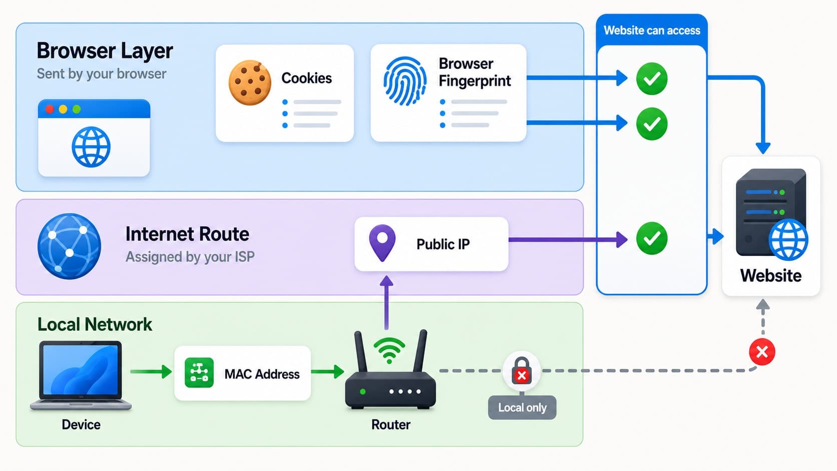 three device identification layers from the local network to the browser three device identification layers from the local network to the browser