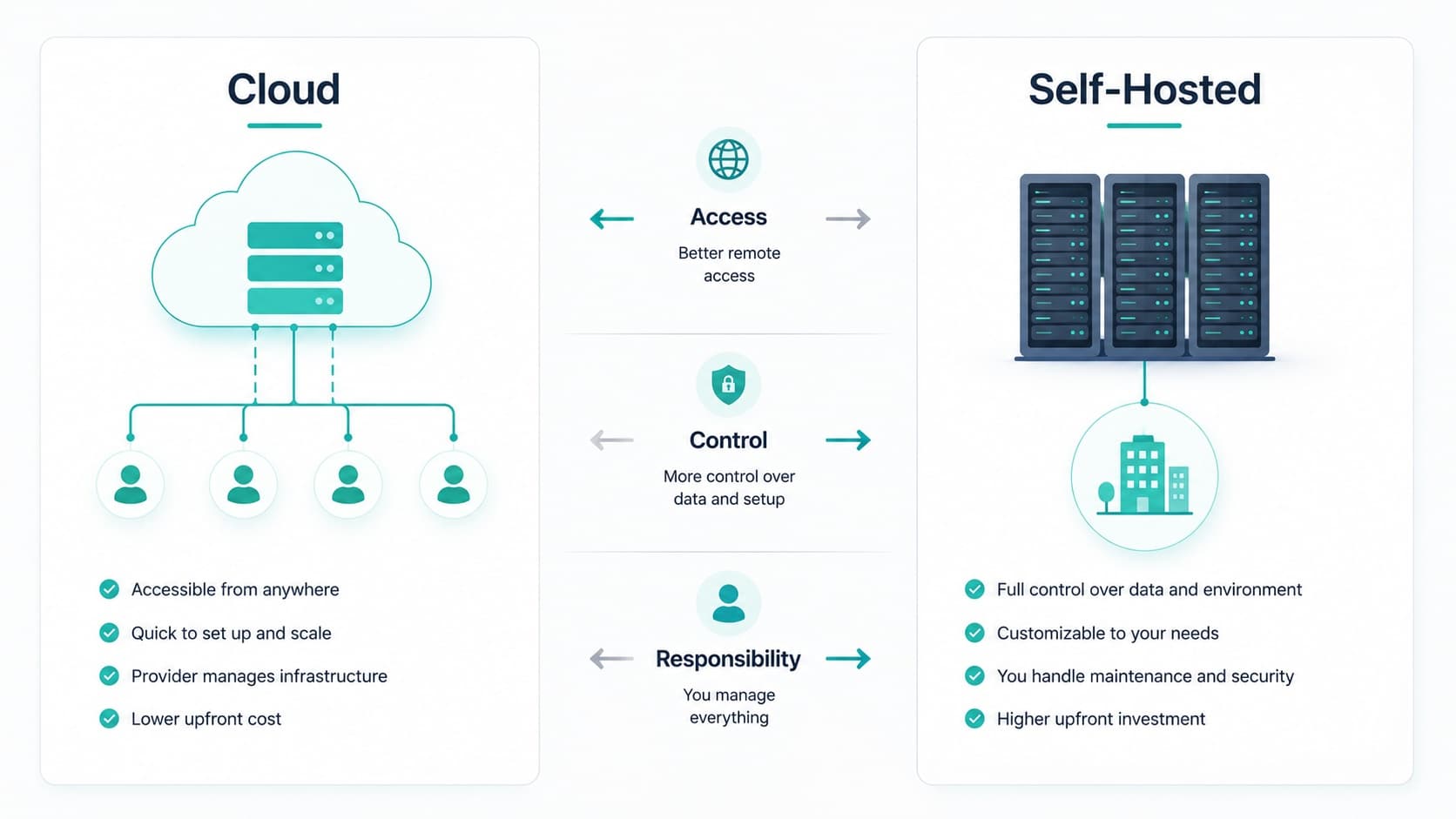 порівняння Cloud і Self-Hosted для фінансових даних порівняння Cloud і Self-Hosted для фінансових даних