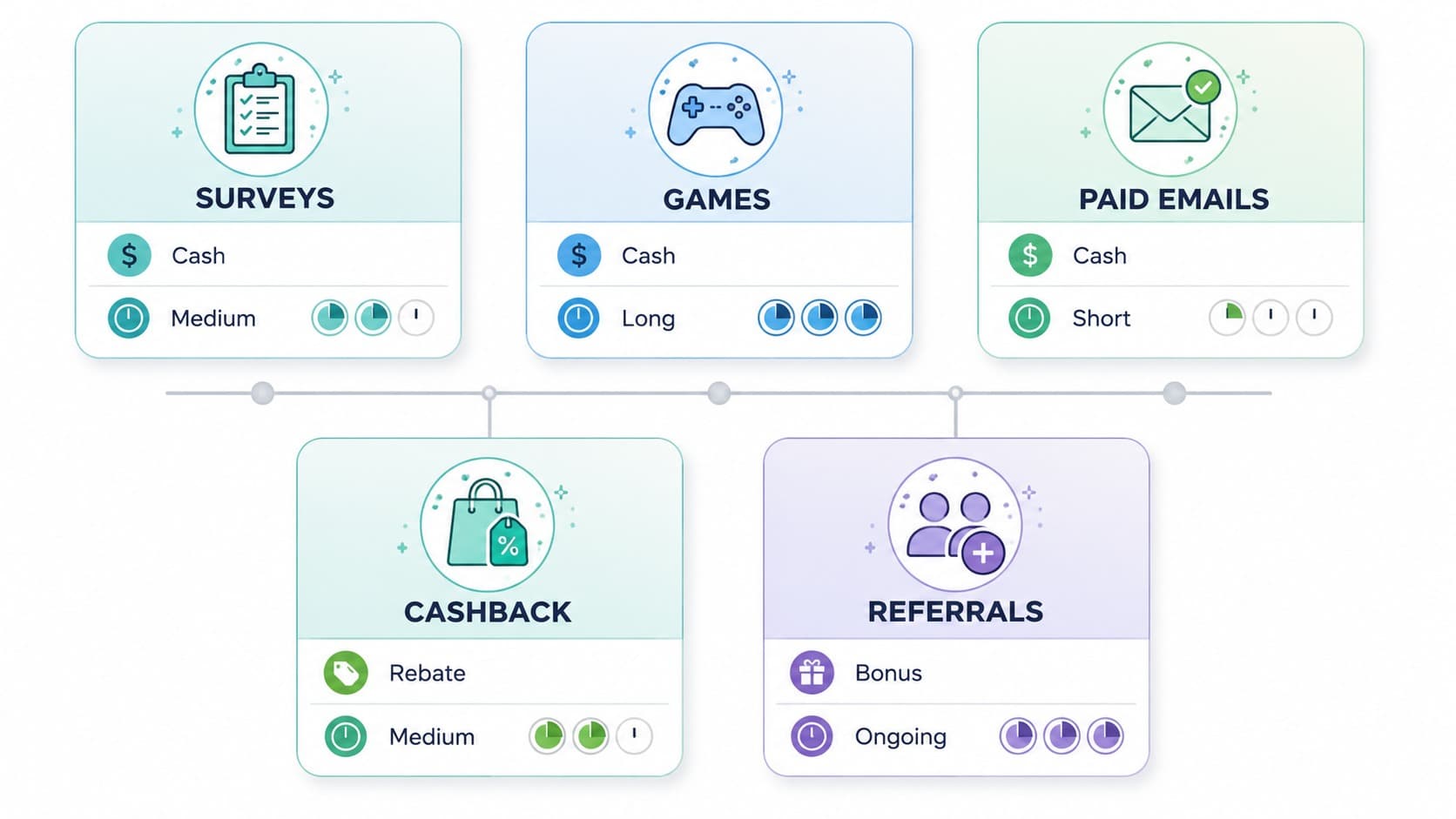 five ways to earn with InboxDollars shown in one diagram five ways to earn with InboxDollars shown in one diagram