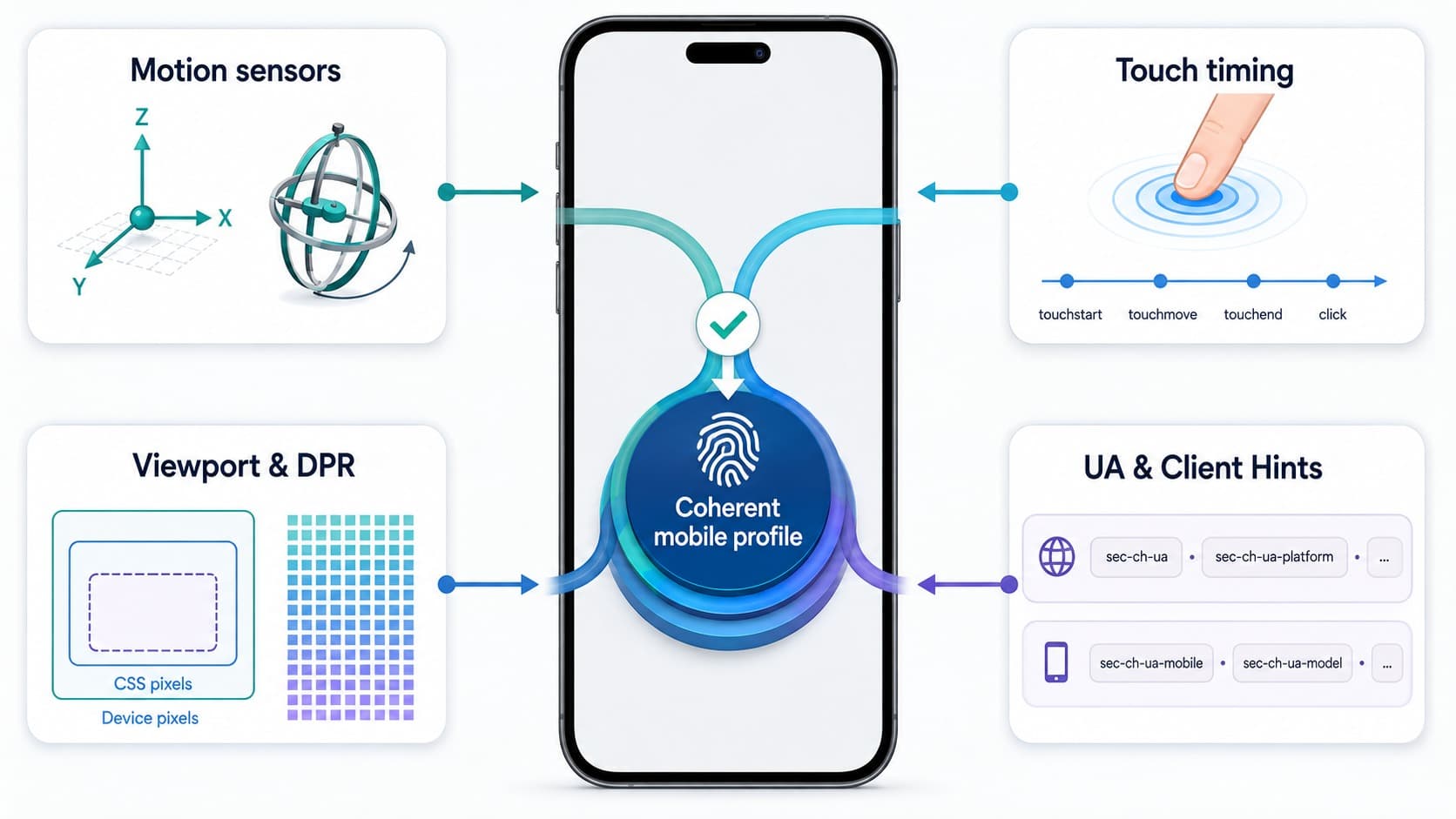 four main vectors that form a mobile fingerprint four main vectors that form a mobile fingerprint