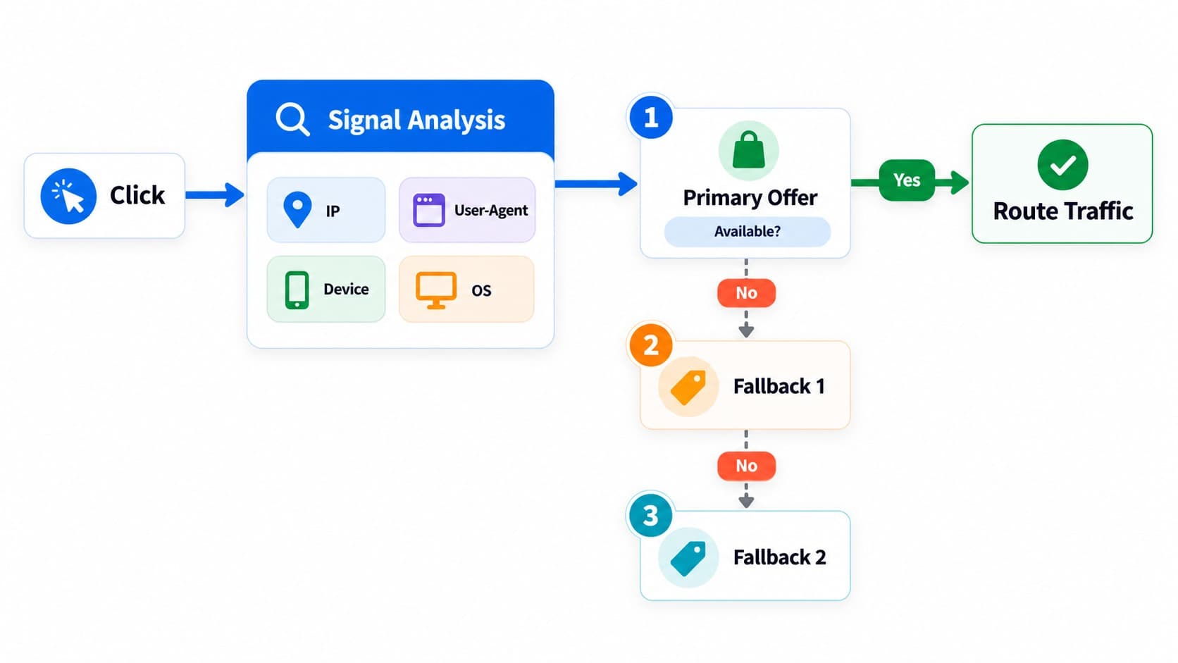 Click signal analysis and fallback routing Click signal analysis and fallback routing