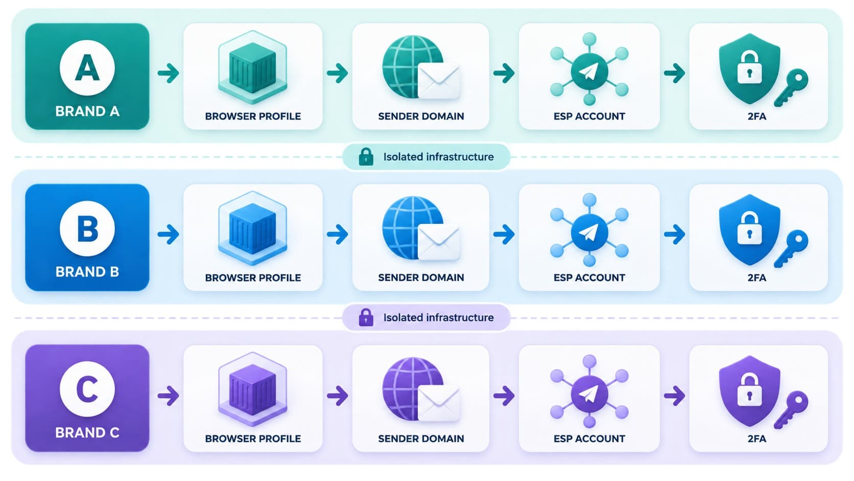Brand domains, access permissions, and browser profiles kept separate Brand domains, access permissions, and browser profiles kept separate