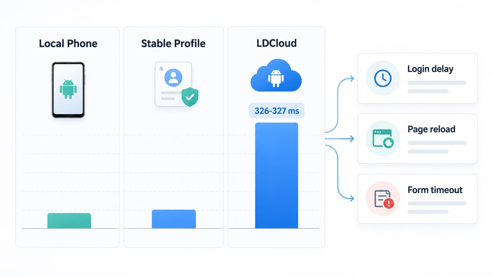 сравнение задержки локального телефона и LDCloud сравнение задержки локального телефона и LDCloud