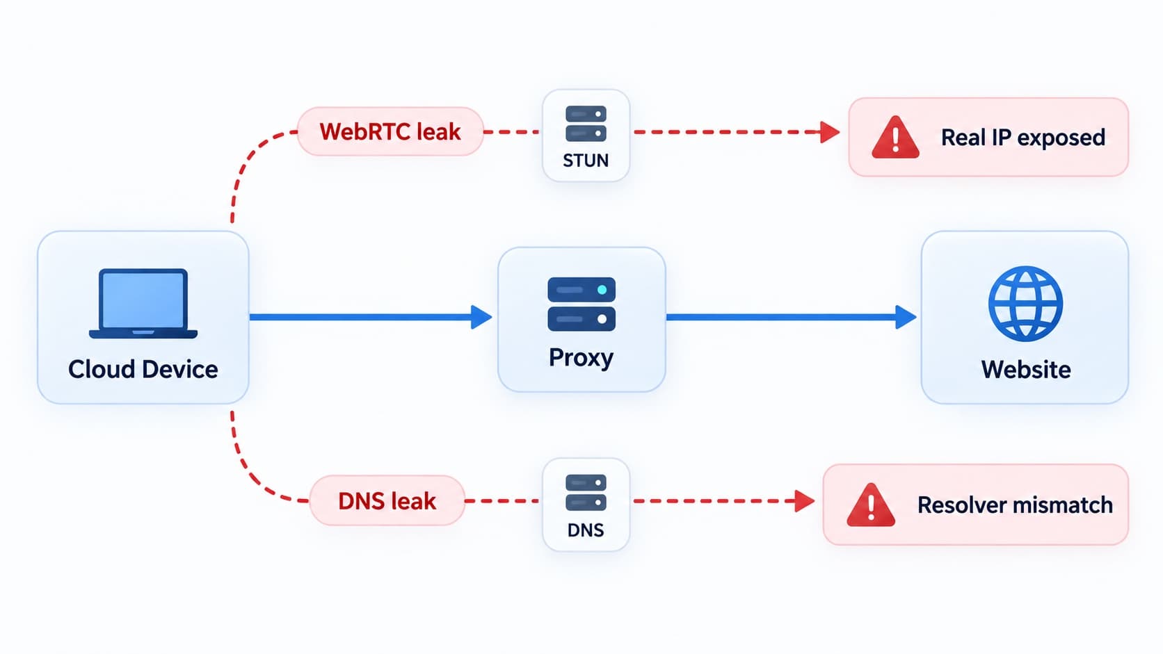 маршрут трафика с утечками WebRTC и DNS маршрут трафика с утечками WebRTC и DNS