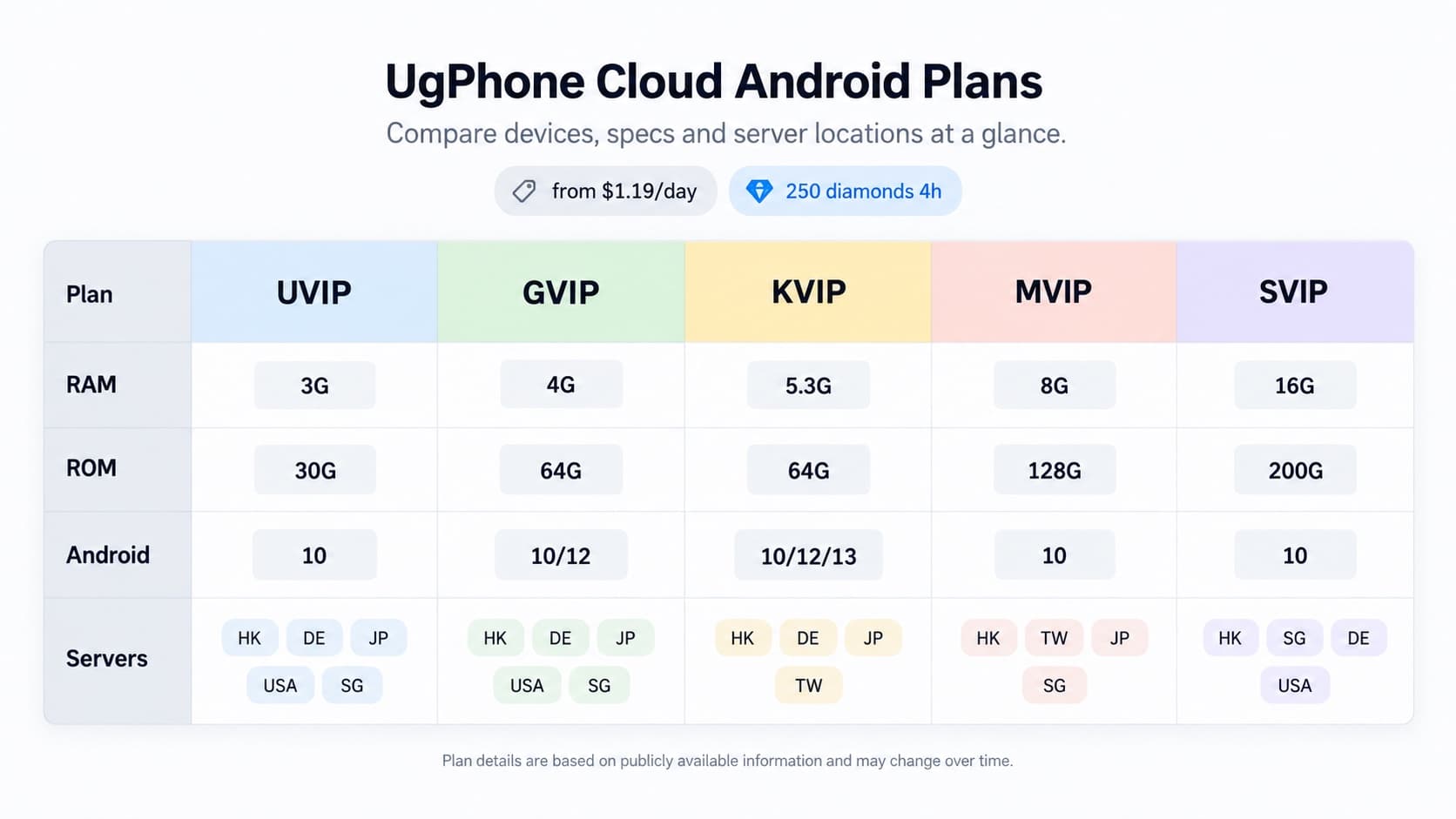 UgPhone pricing table with RAM and server locations UgPhone pricing table with RAM and server locations