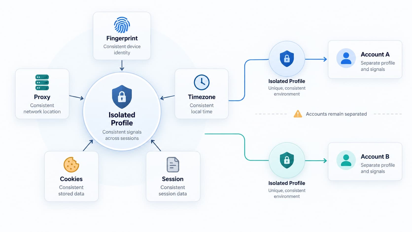 Afina isolated profile diagram for social media multi-accounting Afina isolated profile diagram for social media multi-accounting