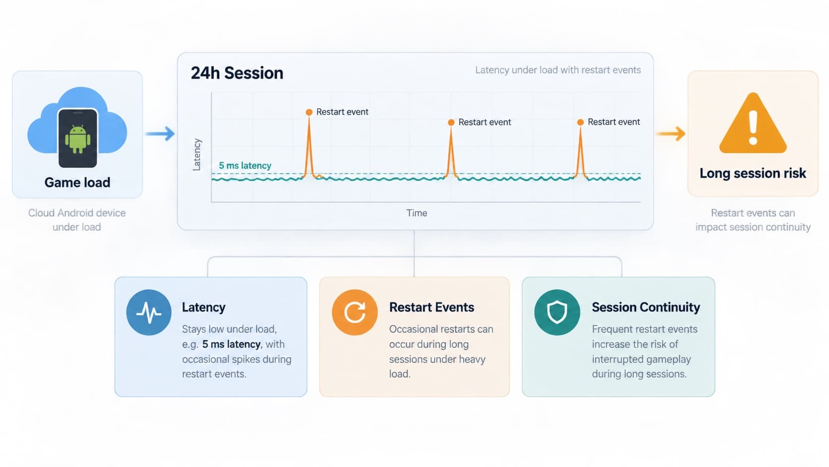 VSPhone latency and restart risk under load diagram VSPhone latency and restart risk under load diagram