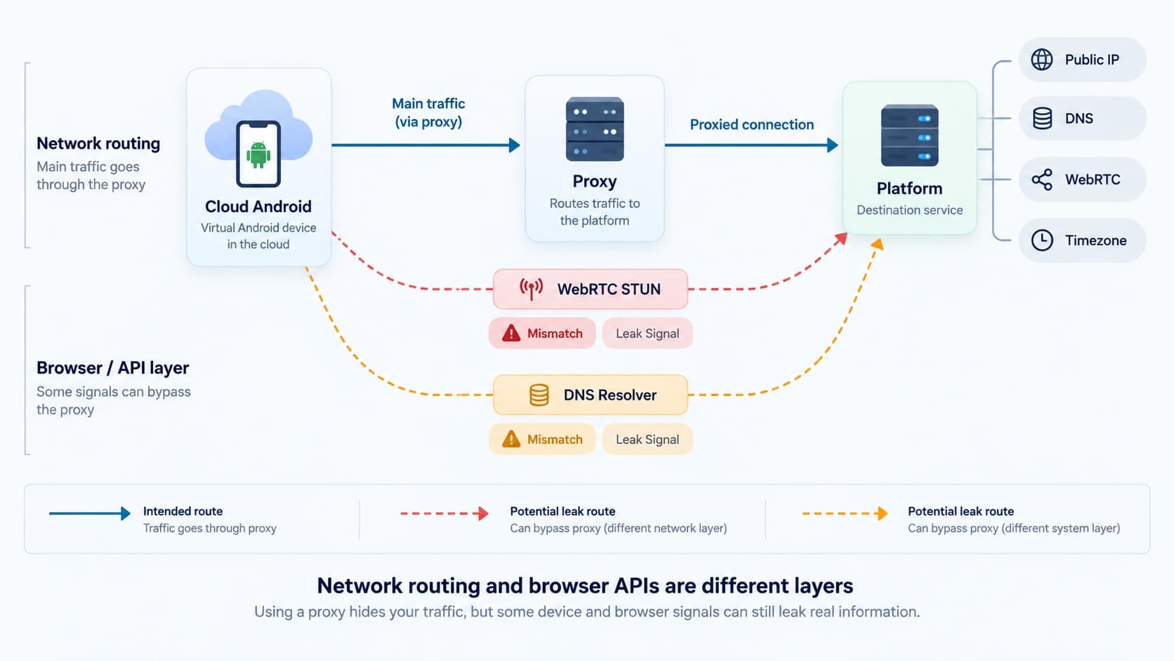 WebRTC and DNS leak diagram in a cloud phone despite a connected proxy WebRTC and DNS leak diagram in a cloud phone despite a connected proxy