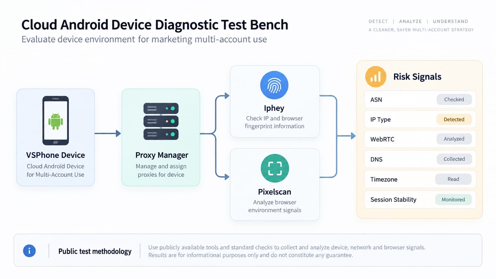 VSPhone test bench diagram with proxies and fingerprint checkers VSPhone test bench diagram with proxies and fingerprint checkers