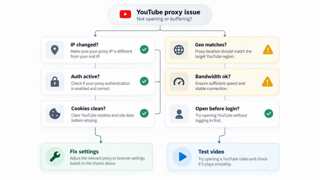 Checklist for troubleshooting YouTube when it does not work through a proxy