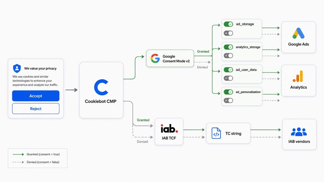 Cookiebot signal flow to Google Consent Mode v2 and IAB TCF