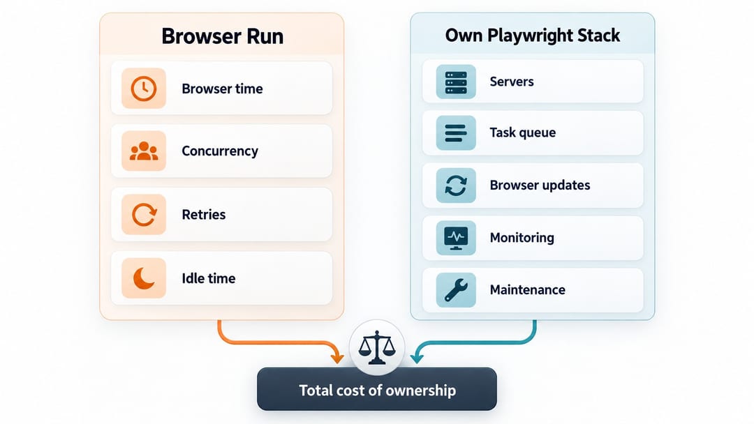 Сравнение расходов Browser Run и собственной инфраструктуры