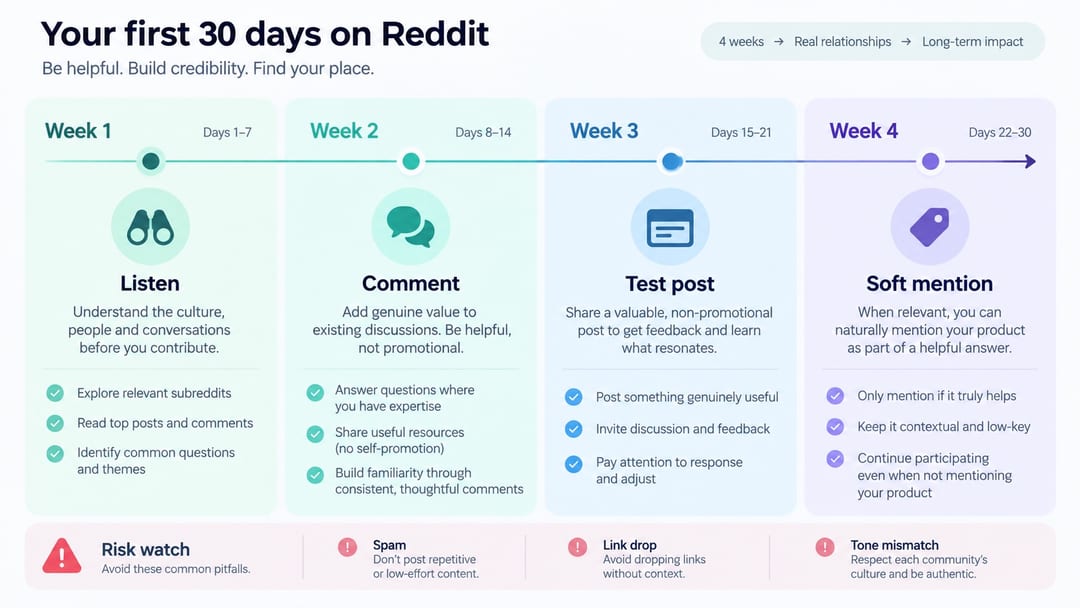 30-денний план участі бренду на Reddit без агресивної самореклами