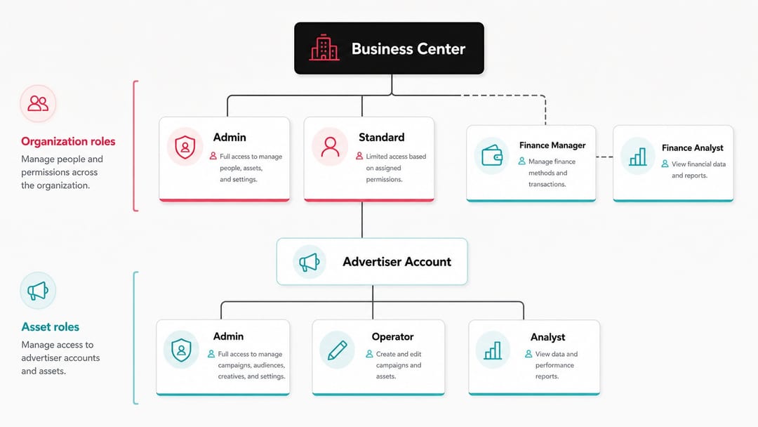 Иерархия ролей и разрешений на активы в TikTok Business Center