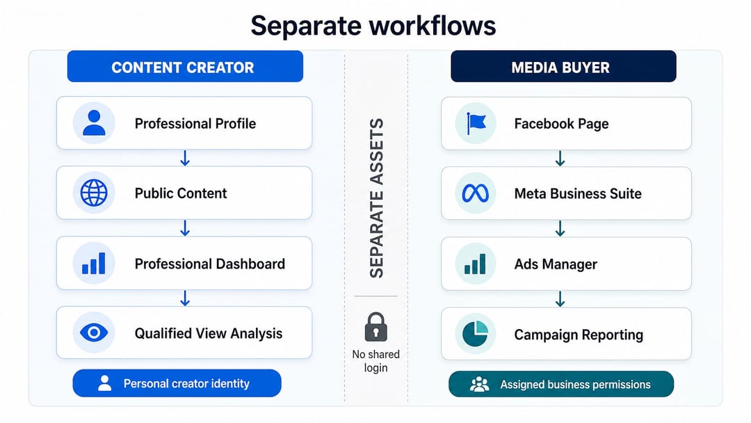 Сценарії використання Professional Mode Facebook для автора контенту та медіабаєра Сценарії використання Professional Mode Facebook для автора контенту та медіабаєра