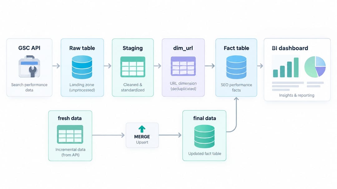 архітектура BigQuery для SEO даних із GSC API архітектура BigQuery для SEO даних із GSC API