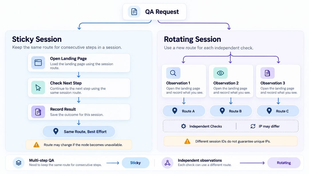 Сравнение sticky и rotating сессий Thunderproxy для тестирования Сравнение sticky и rotating сессий Thunderproxy для тестирования