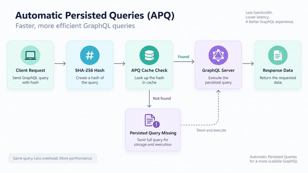 APQ-флоу між клієнтом кешем і GraphQL сервером APQ-флоу між клієнтом кешем і GraphQL сервером