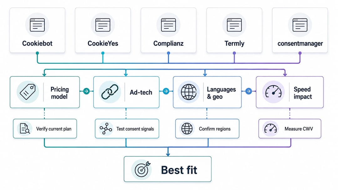 Comparison of Cookiebot CMP alternatives for websites and agencies