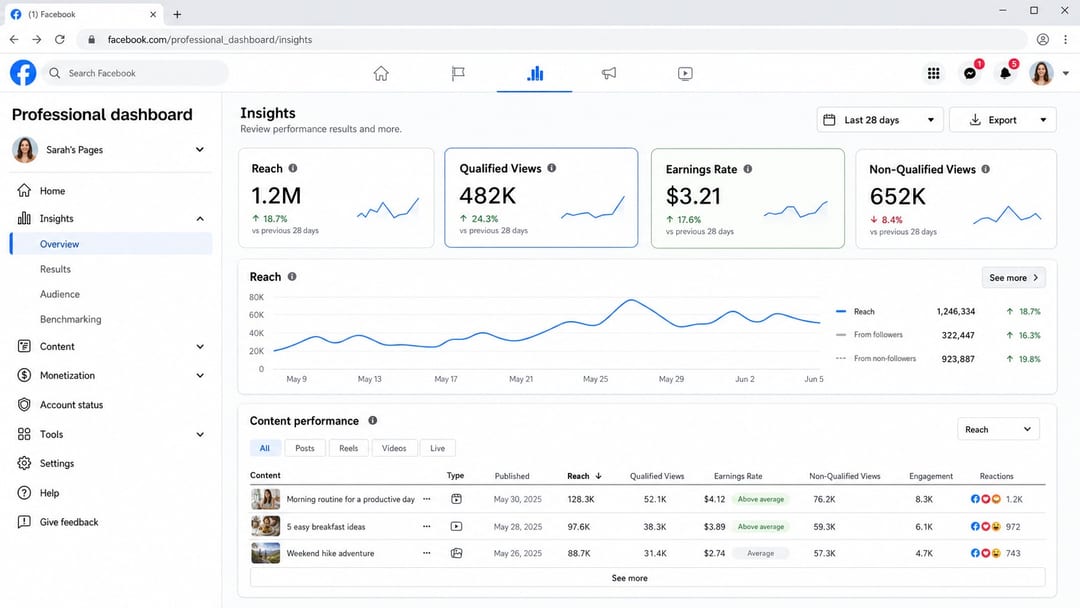 Аналітика Professional Dashboard Facebook з метриками охоплення та монетизації контенту Аналітика Professional Dashboard Facebook з метриками охоплення та монетизації контенту