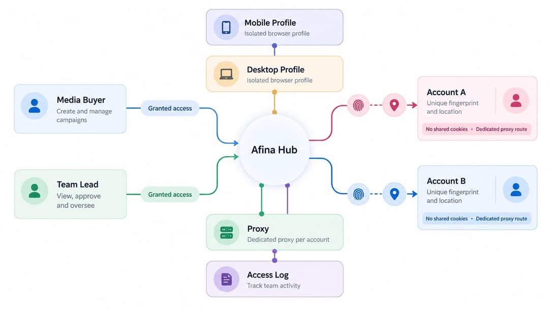 Diagram of team mobile and desktop profile isolation in an antidetect browser Diagram of team mobile and desktop profile isolation in an antidetect browser