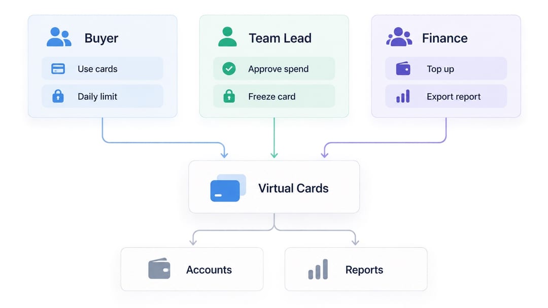 Team roles for spend control