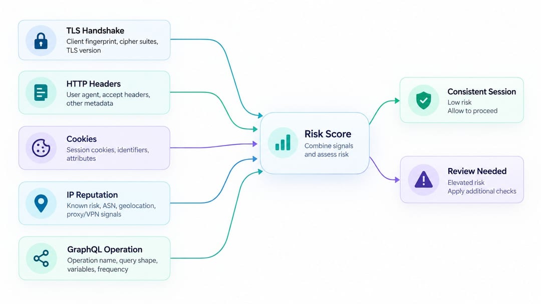 TLS-відбиток і GraphQL запит у risk score TLS-відбиток і GraphQL запит у risk score