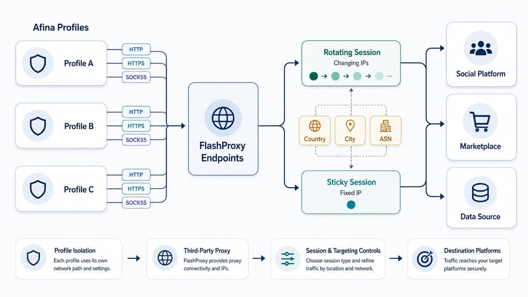 Мережева архітектура FlashProxy для ізольованих браузерних профілів і проксі-сесій Afina Мережева архітектура FlashProxy для ізольованих браузерних профілів і проксі-сесій Afina