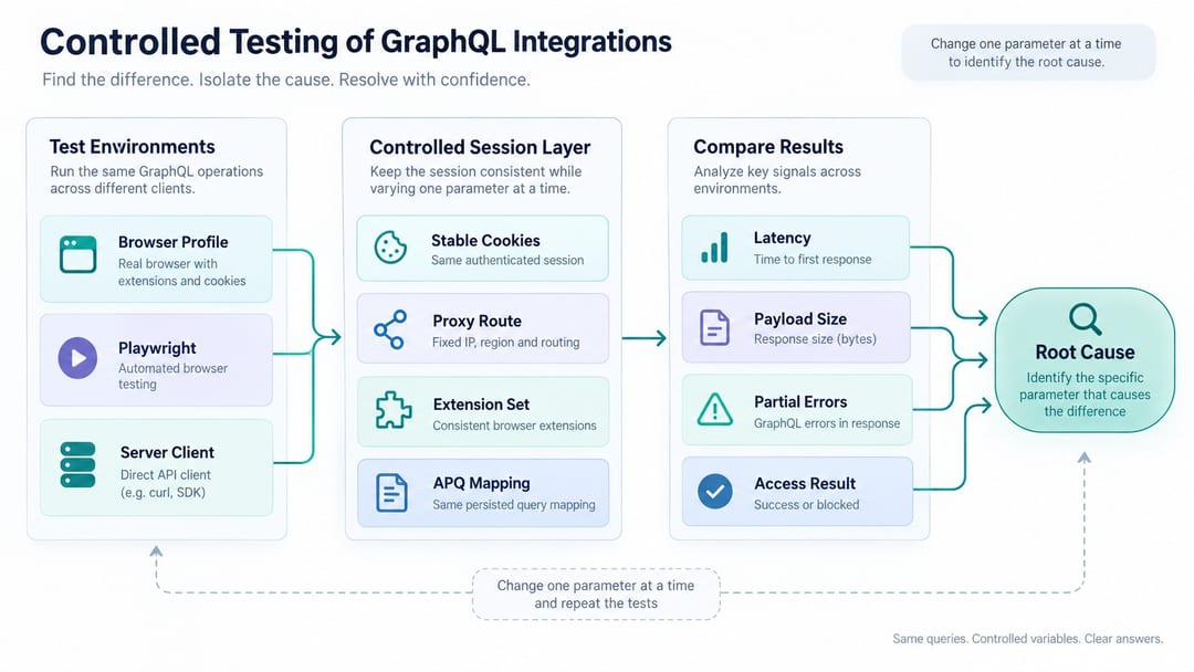 схема тестування GraphQL інтеграції у контрольованих профілях схема тестування GraphQL інтеграції у контрольованих профілях