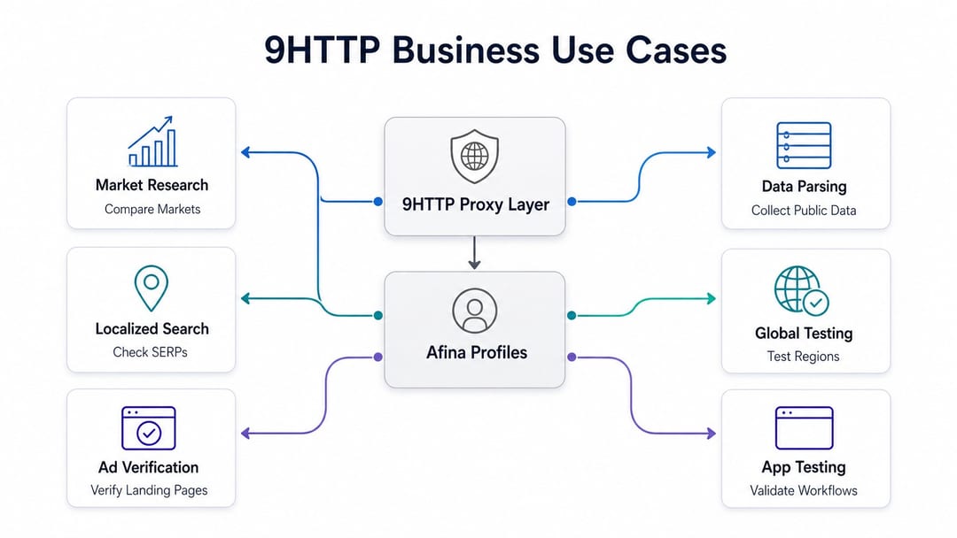 Use cases 9HTTP для даних SEO реклами та тестування Use cases 9HTTP для даних SEO реклами та тестування