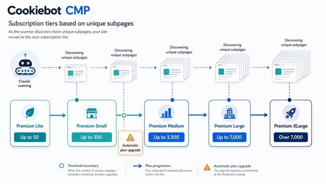 Cookiebot pricing based on the number of detected subpages in 2026