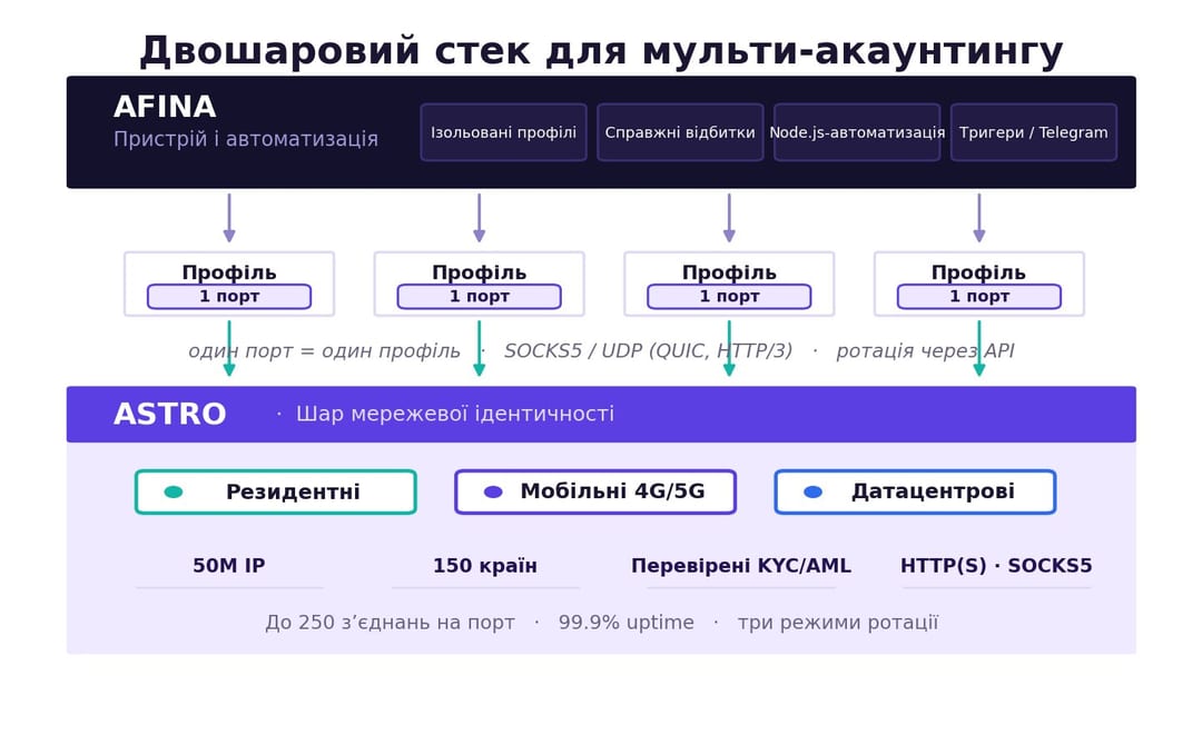 Тип проксі та ротація за задачами