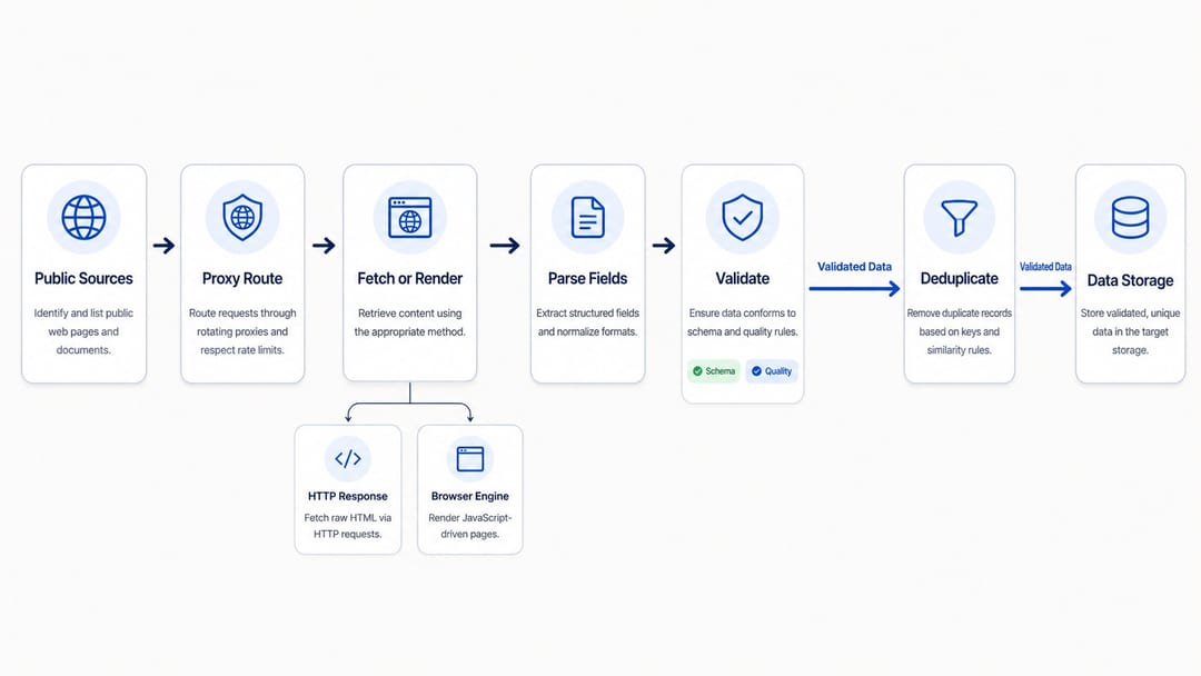 Web scraping data collection flow from public sources to validated storage