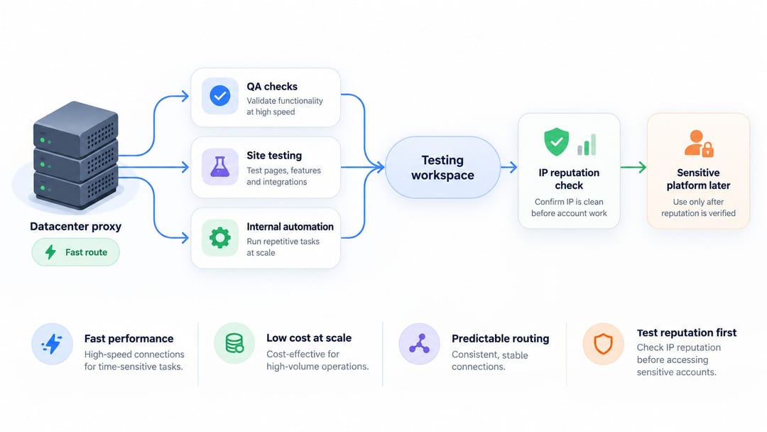 Datacenter proxy for QA and testing in Afina