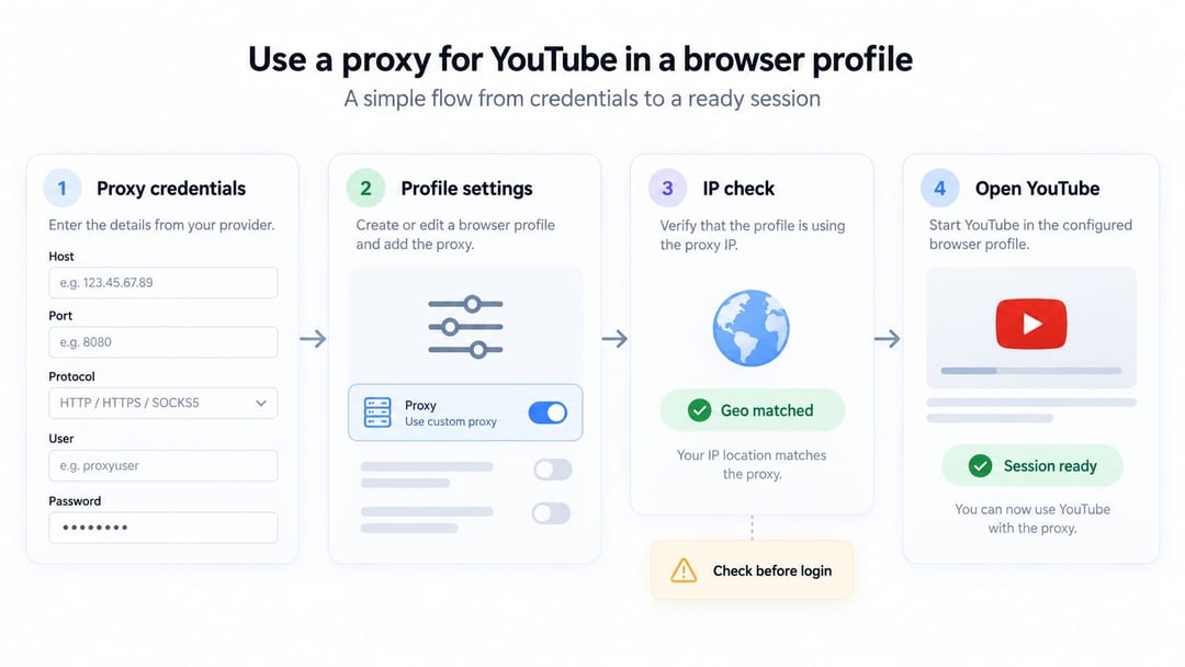 Example of manual proxy setup for YouTube in a browser profile