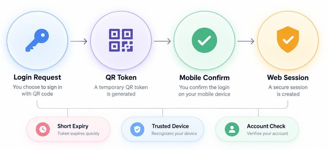 RedNote QR login flow in browser