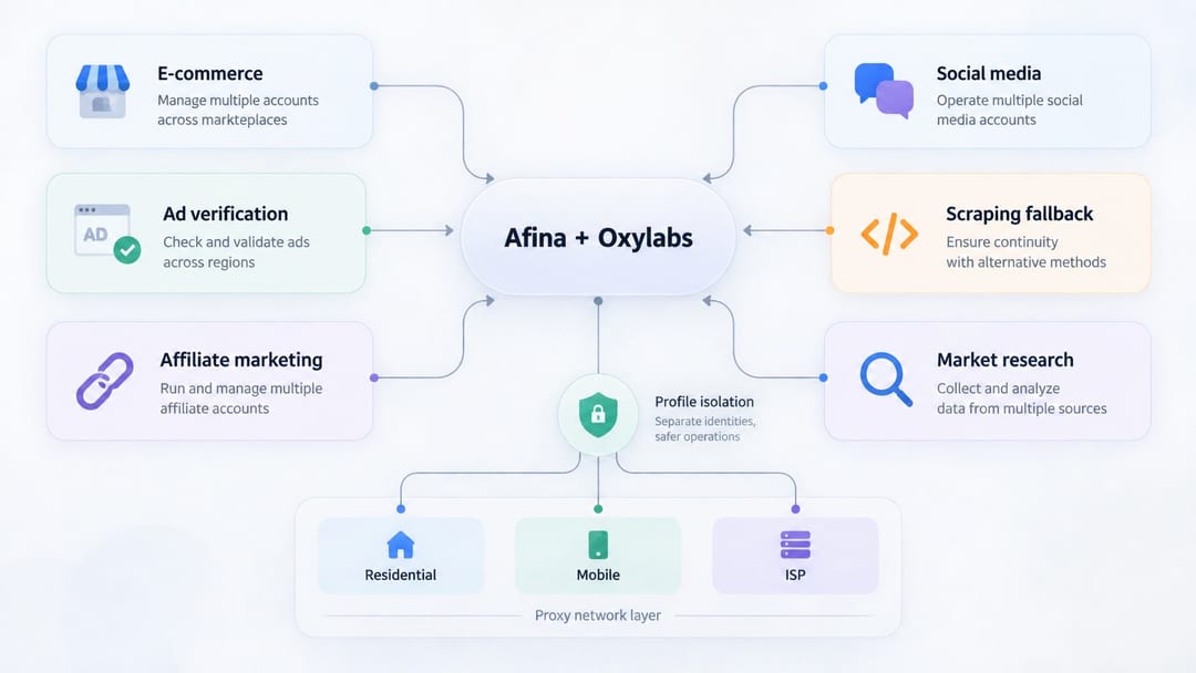 Oxylabs proxy type matrix for Afina profiles Oxylabs proxy type matrix for Afina profiles