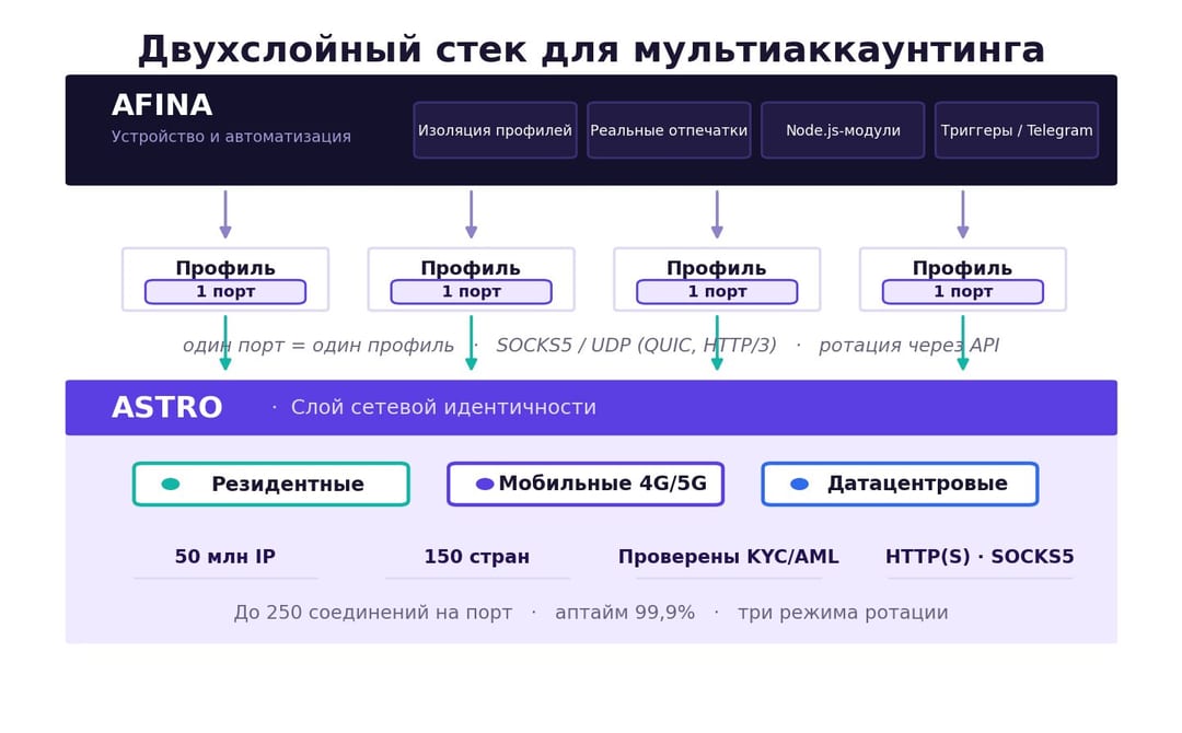 Тип прокси и ротация по задачам