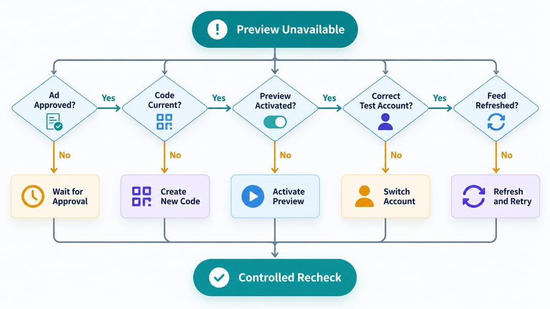 Troubleshooting tree for TikTok ad preview issues