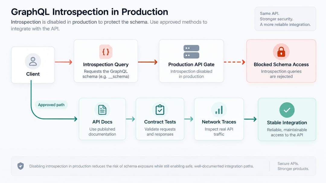 схема вимкненої GraphQL introspection у production API схема вимкненої GraphQL introspection у production API
