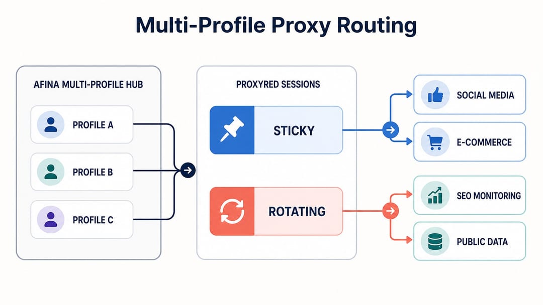Multi-profile Afina workflow with ProxyRed sessions and target platforms Multi-profile Afina workflow with ProxyRed sessions and target platforms