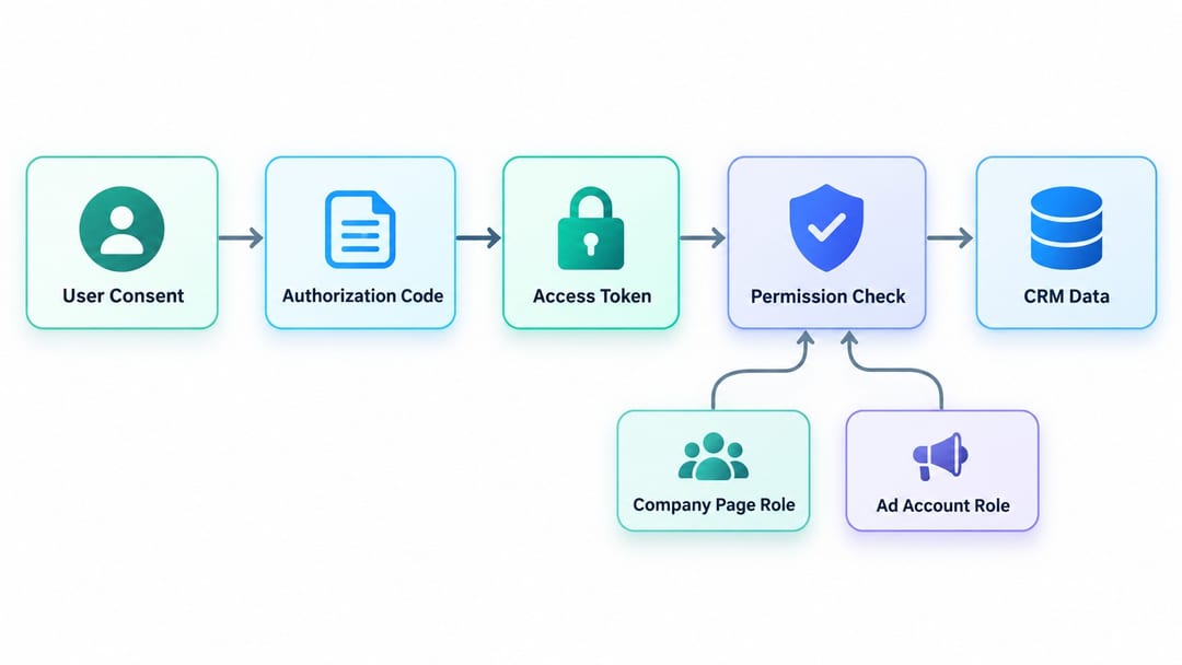 LinkedIn API OAuth flow for advertising and CRM integrations