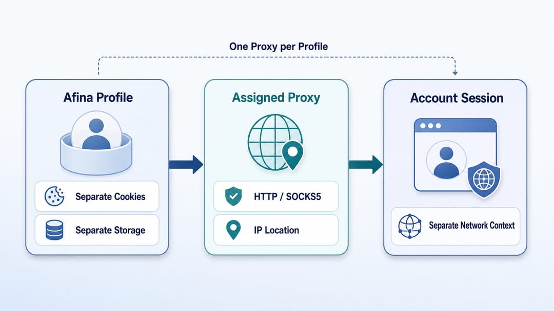Рабочая схема профиля Afina с отдельным прокси TradeProxy и сессией аккаунта