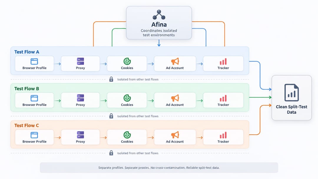 diagram of isolated PWA test flows with separate profiles and proxies diagram of isolated PWA test flows with separate profiles and proxies